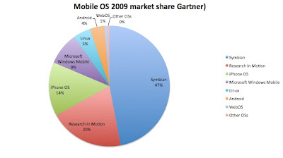Gartner estimates smartphone sales up 24 Percent, iPhone’s share nearly doubled